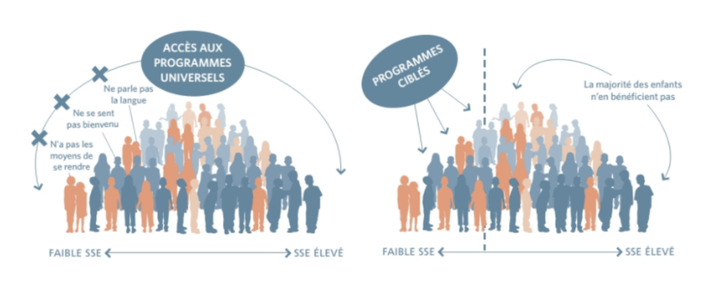 Illustration des programmes ciblés et universels
