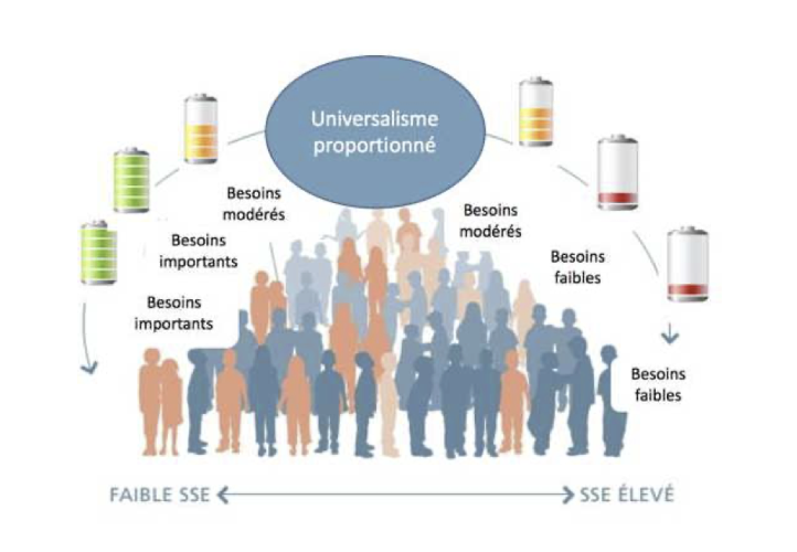 illustration du l'universalisme proportionné