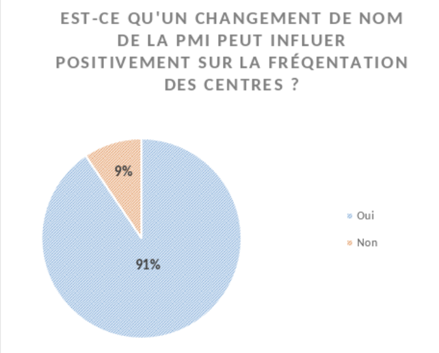 graphique influence positive changement de nom de la PMI