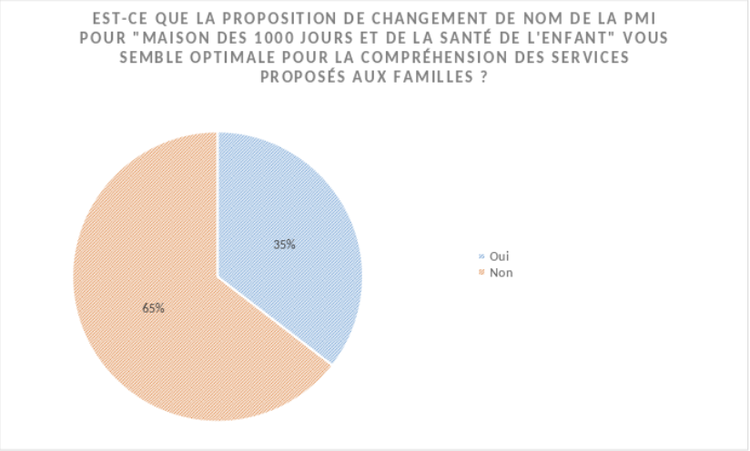 graphique avis sur la proposition “Maison de 1000 premiers jours et de la santé de l’enfant”