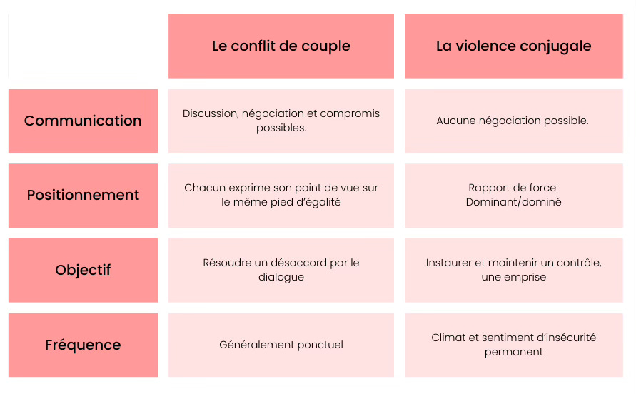 différences entre conflit et violence conjugale
